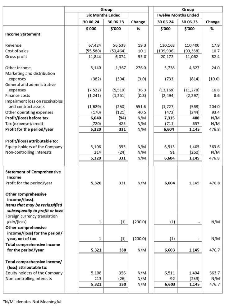 CONDENSED INTERIM CONSOLIDATED STATEMENT OF COMPREHENSIVE INCOME