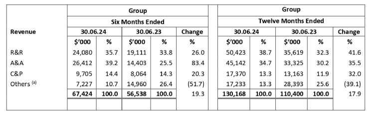 Review of Financial Performance