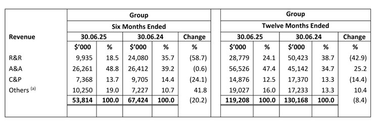 Review of Financial Performance