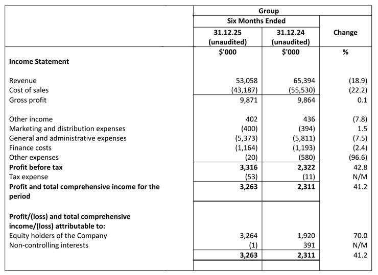 CONDENSED INTERIM CONSOLIDATED STATEMENT OF COMPREHENSIVE INCOME