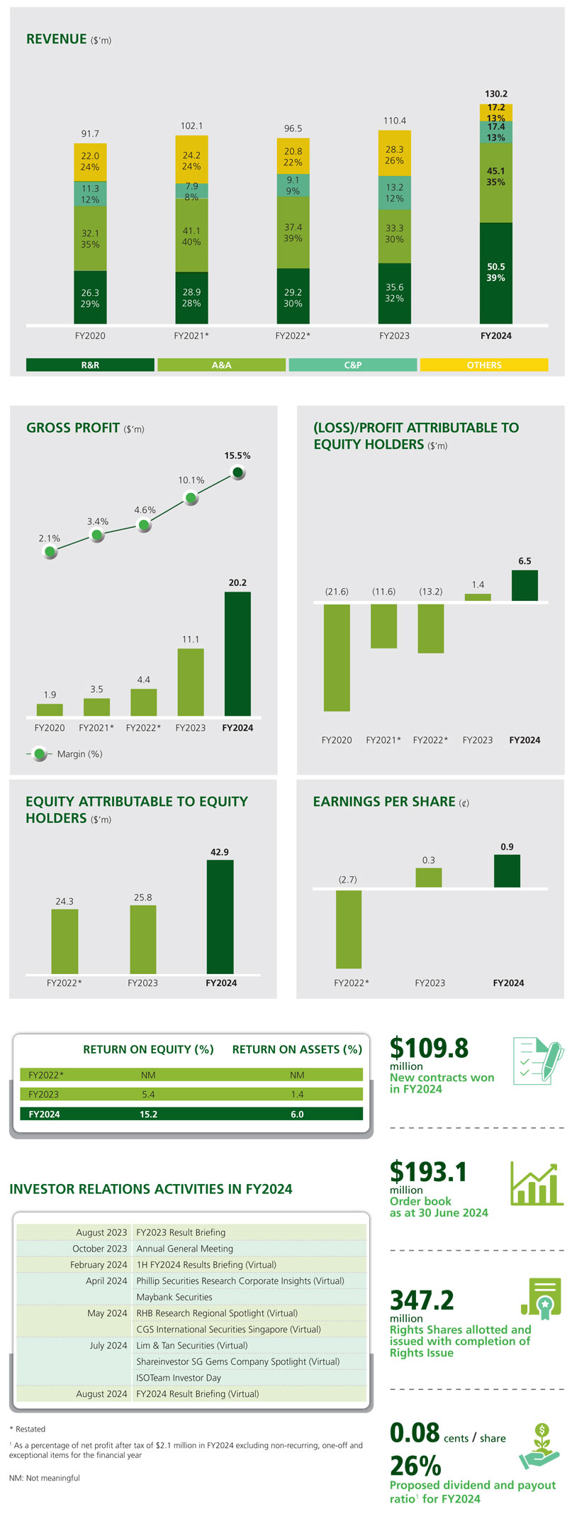 Financial Highlights