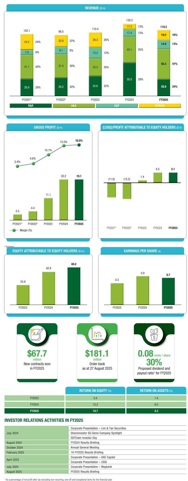 Financial Highlights